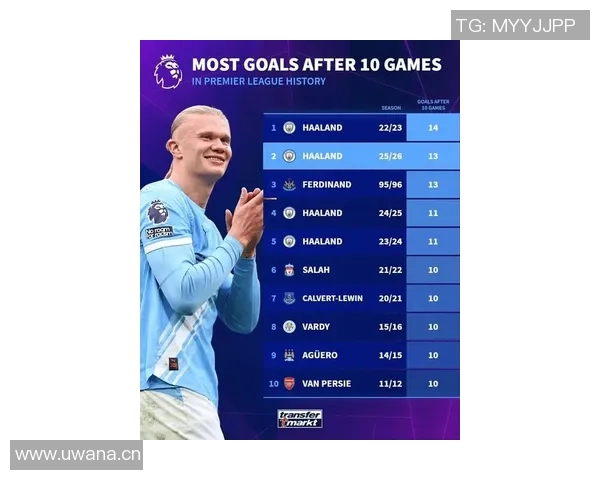 英超赛季球队的最高进球记录